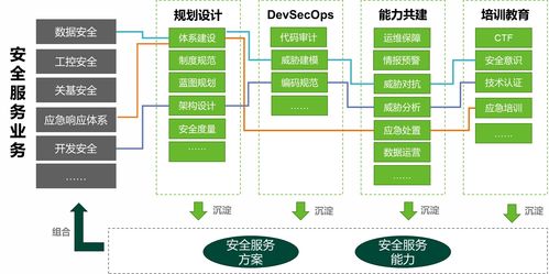 前移安全能力建設(shè) 綠盟科技提出安全咨詢服務(wù)五大主張與技術(shù)服務(wù)